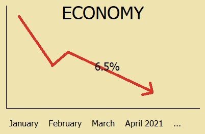 Economy shrinks by 6.5% in first quarter