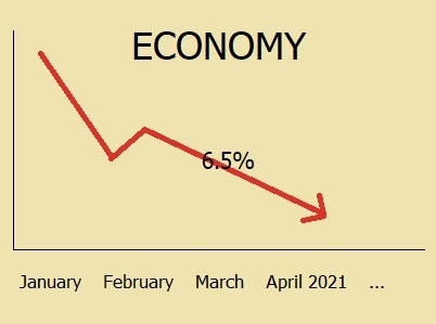 Economy shrinks by 6.5% in first quarter