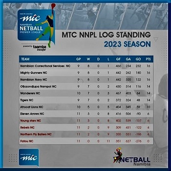 Uniformed teams dominate Namibian netball league