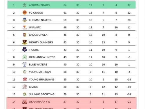 Orlando Pirates join Black Africa in lower division soccer