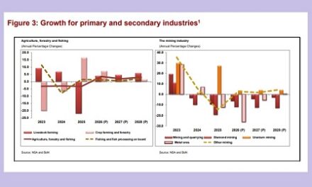 Namibian economy expected to grow by 2.1% in 2026