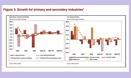 Namibian economy expected to grow by 2.1% in 2026